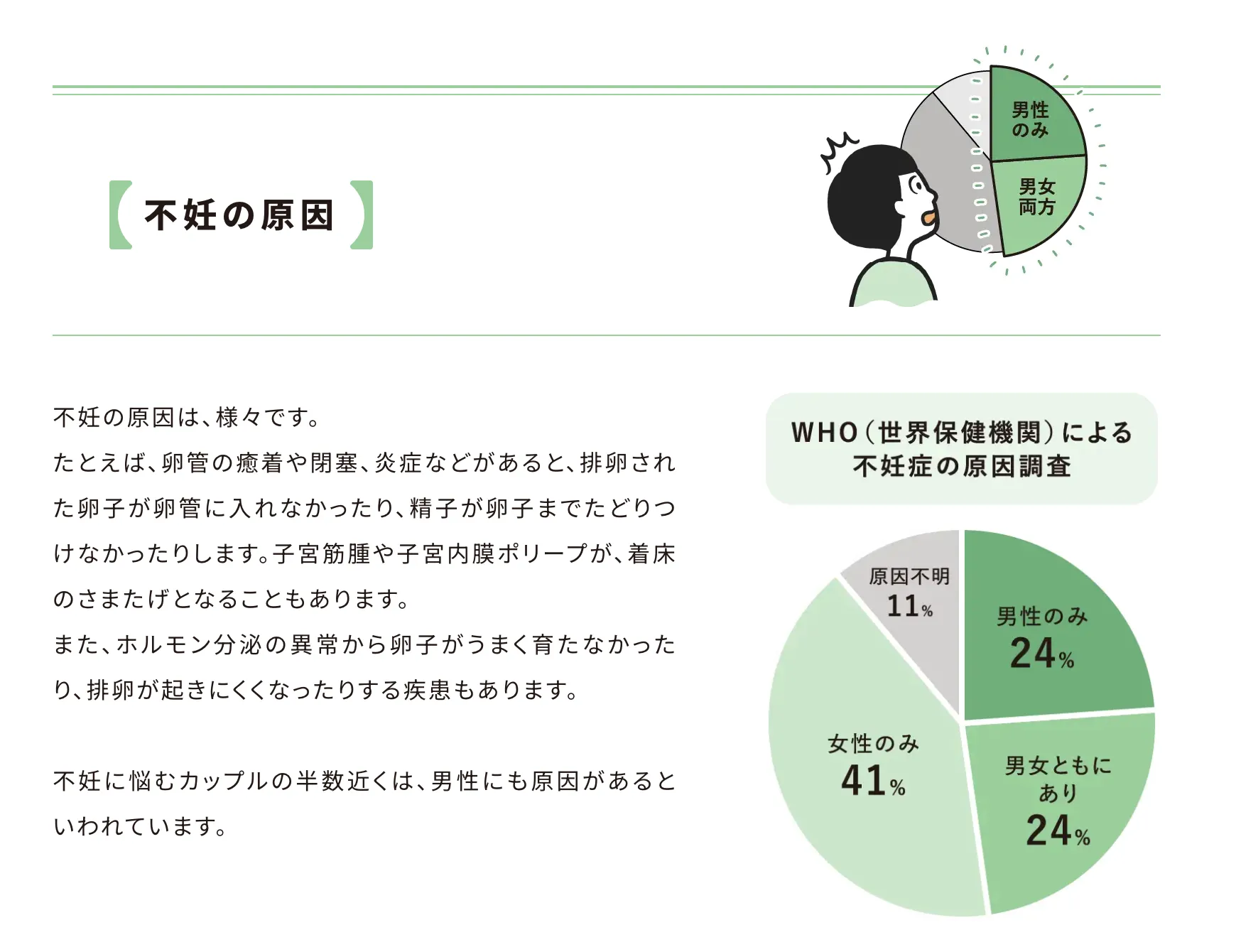 WHO(世界保健機関)不妊症の原因
